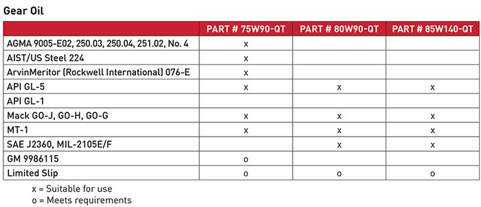 Gear-Oil-Product-Chart-FVP-Fluids-&-Chemicals.jpg